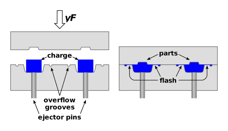 What is Compression Molding?